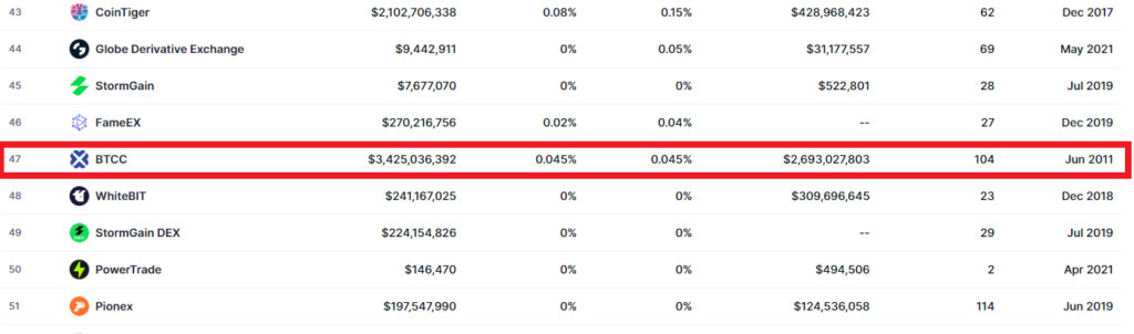 BTCC 선물거래소 순위